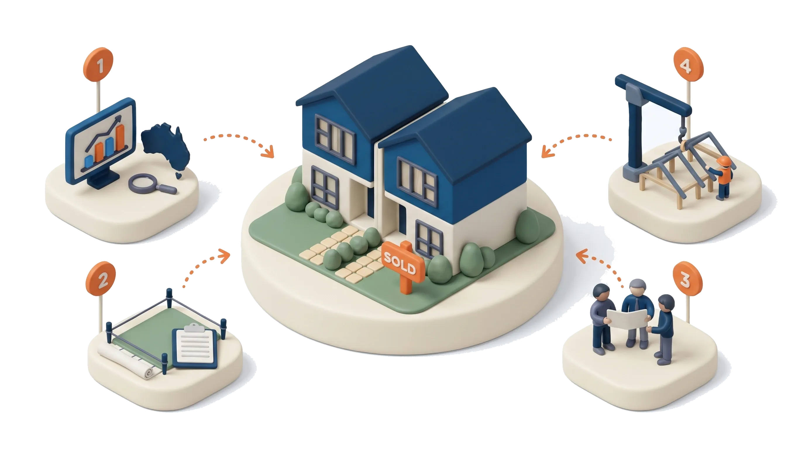 How property co-development works, stage by stage: market research, a surveyed site, members reviewing the feasibility and the build, all leading to a finished pair of townhouses marked sold