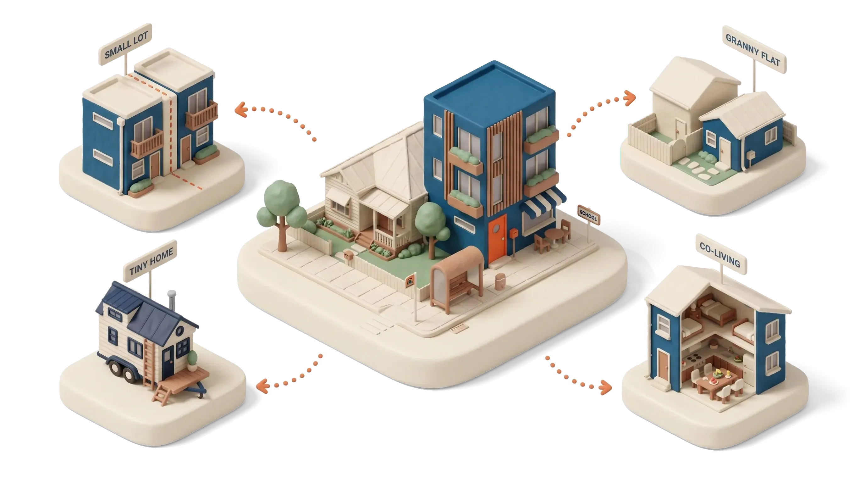 Micro housing in Australia: an established street corner with a small navy apartment building, a bus stop, a cafe and a school, ringed by a small-lot pair, a granny flat, a co-living house and a tiny home