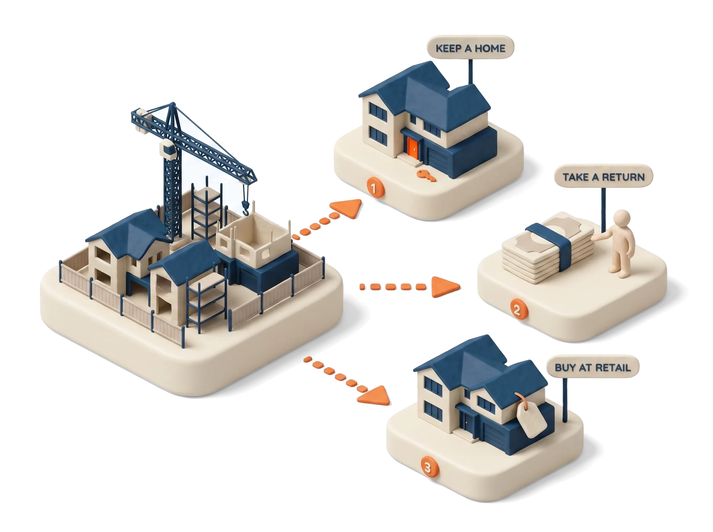 Three routes into the same project: funding the development and keeping a home, funding it for a cash return, or buying a finished townhouse at retail
