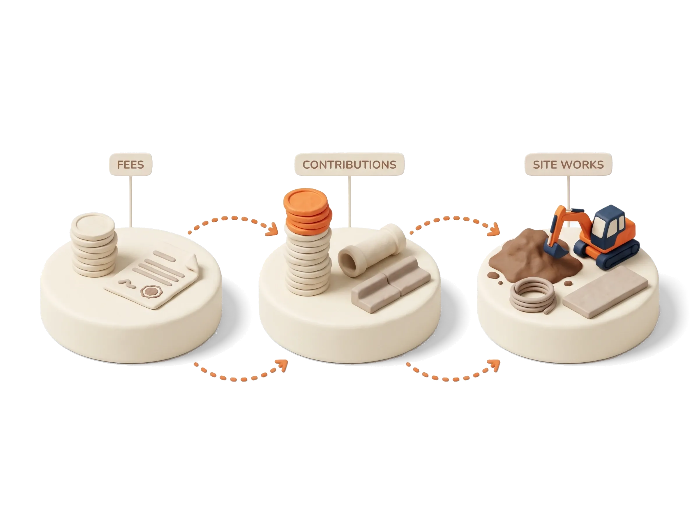 Subdivision costs in three layers: a small coin stack for fees, a tall coin stack with a pipe and kerb for contributions, and an excavator and earth for site works